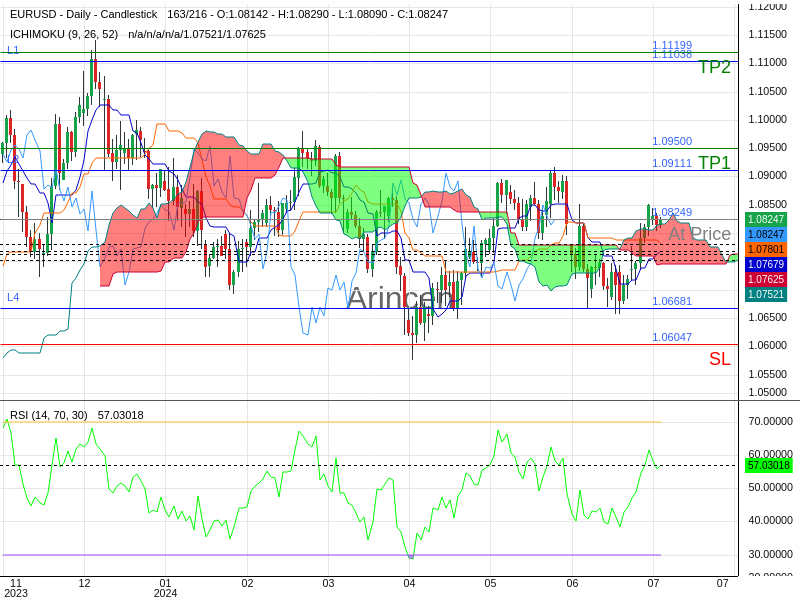 EURUSD@1.08249 Chart