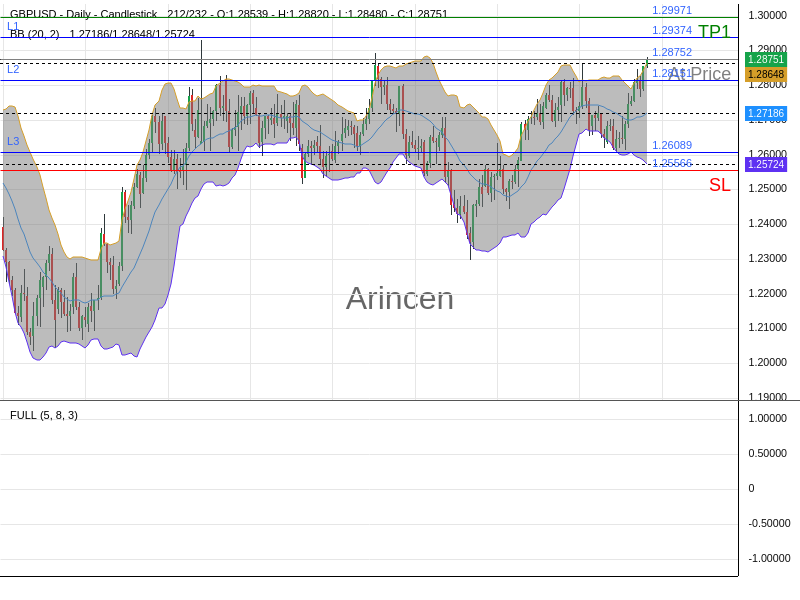 GBPUSD@1.28752 Chart