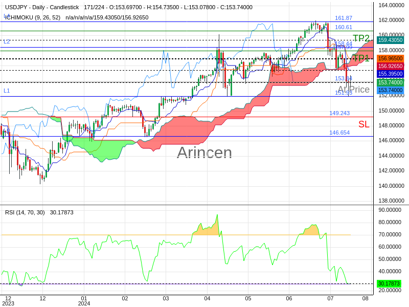 USDJPY@153.836 Chart