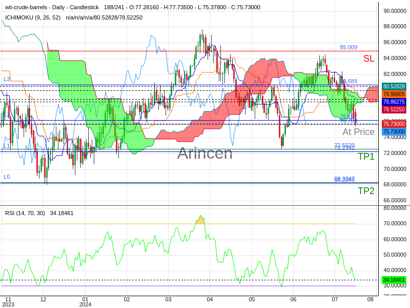 OILUSD@75.708 Chart