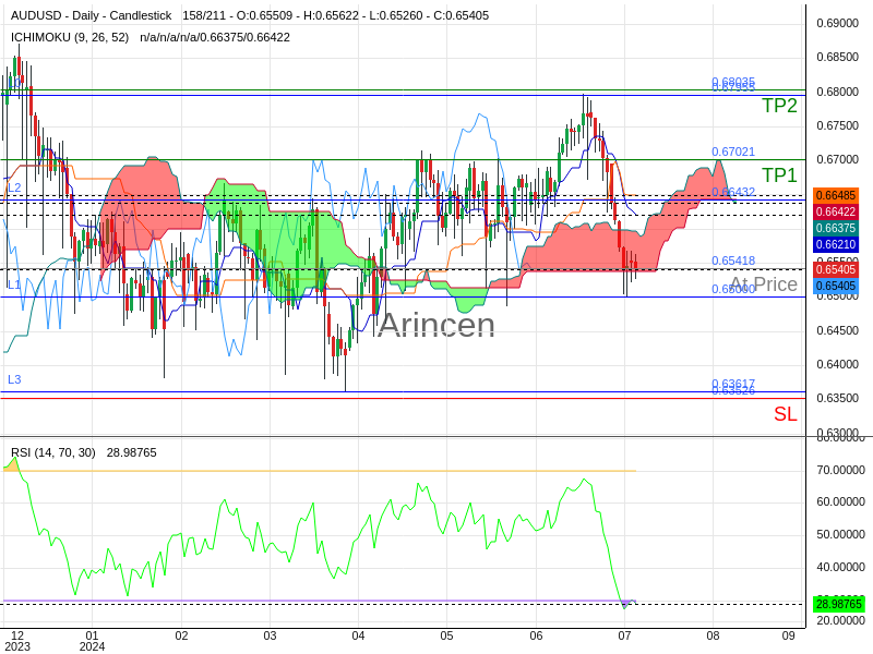 AUDUSD@0.65418 Chart