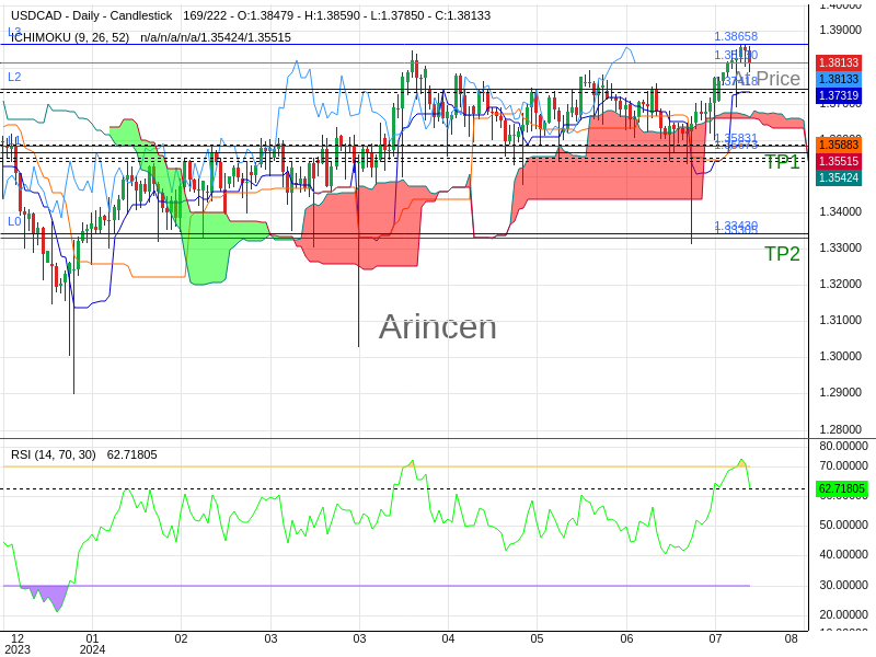 USDCAD@1.3813 Chart