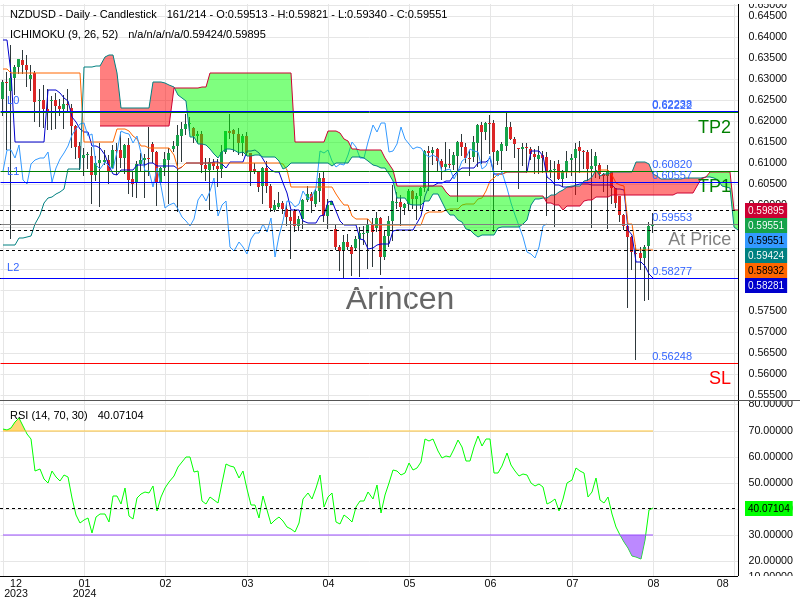 NZDUSD@0.59553 Chart