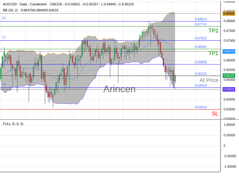 AUDUSD@0.65222 Chart