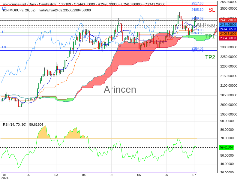 XAUUSD@2439.02 Chart