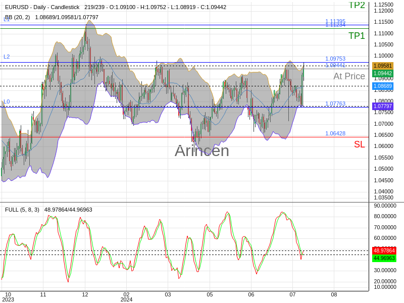 EURUSD@1.09441 Chart