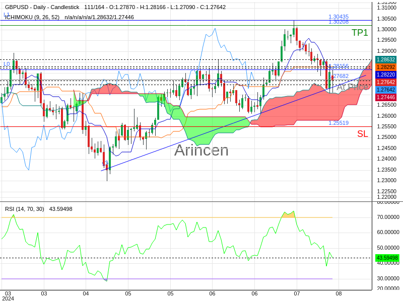 GBPUSD@1.27682 Chart