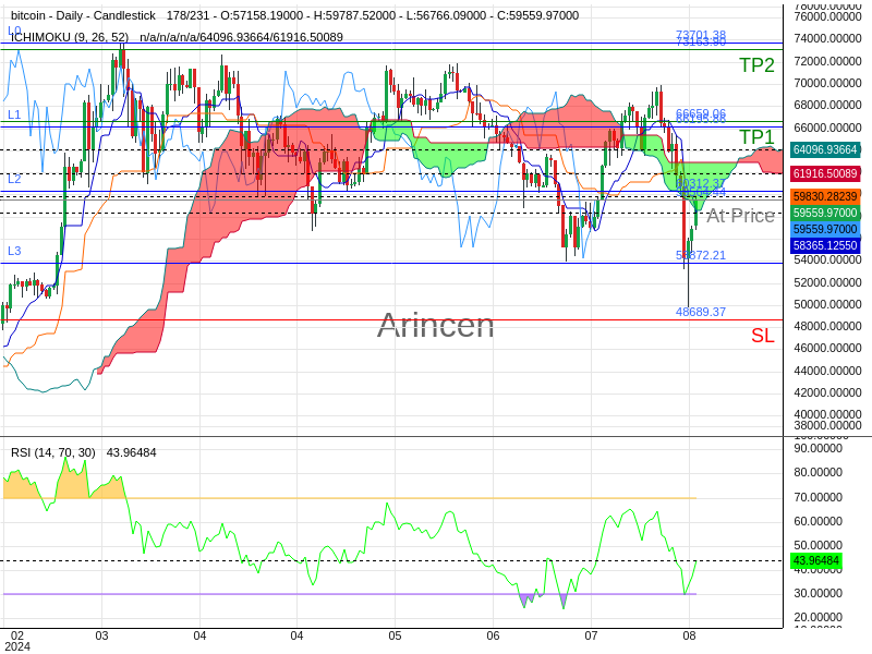 BTCUSD@59564.44 Chart