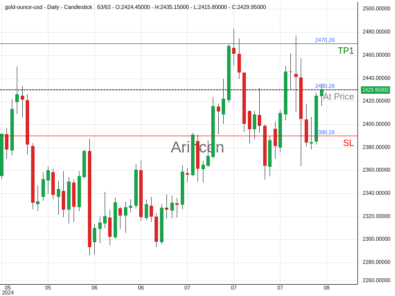 XAUUSD@2430.26 Chart