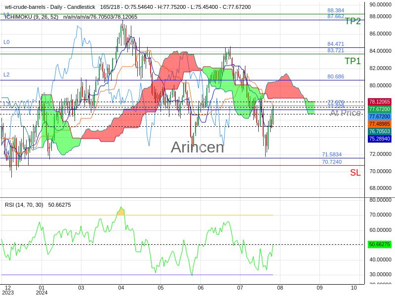 OILUSD@77.676 Chart