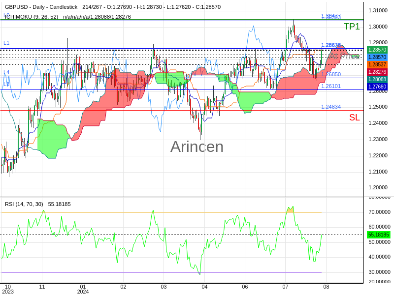 GBPUSD@1.28628 Chart