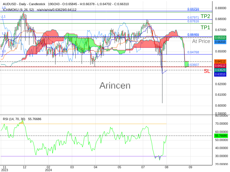 AUDUSD@0.6636 Chart