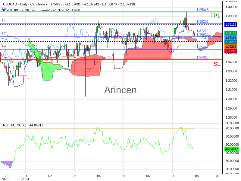 USDCAD@1.37212 Chart