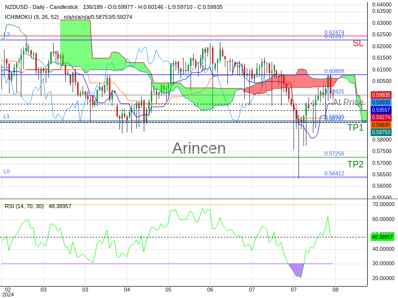 NZDUSD@0.59925 Chart