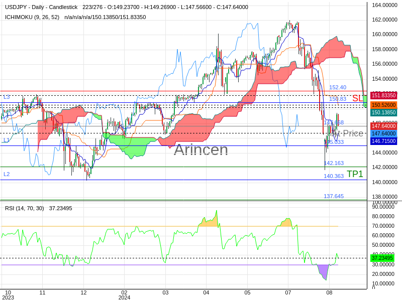 USDJPY@147.668 Chart