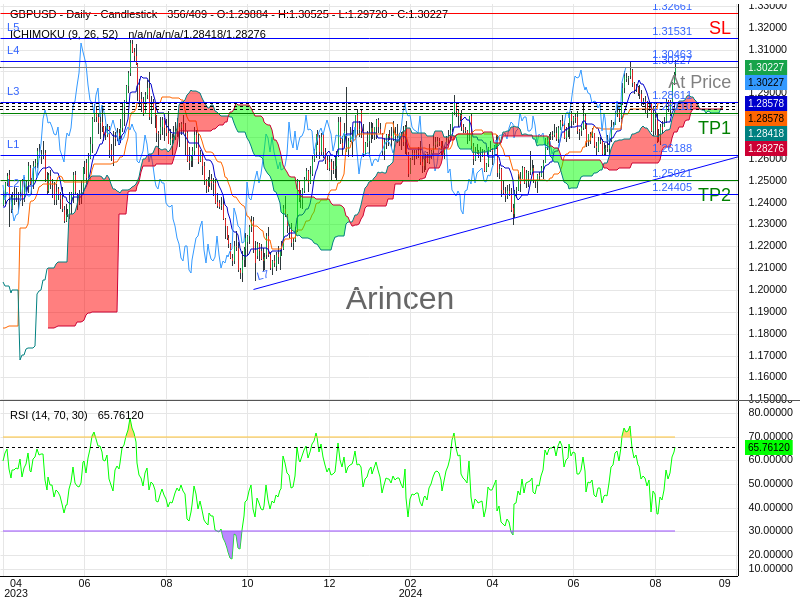 GBPUSD@1.30227 Chart