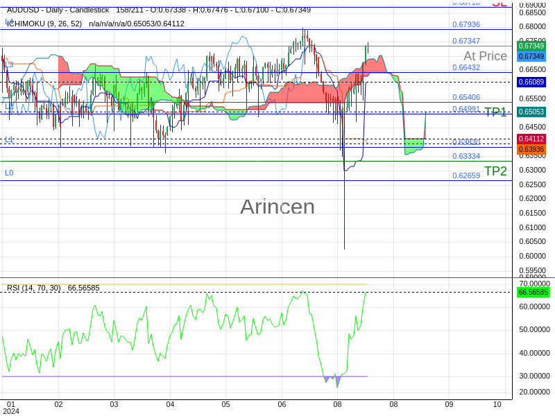 AUDUSD@0.67347 Chart