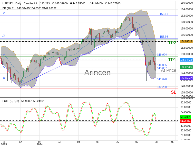 USDJPY@146.085 Chart