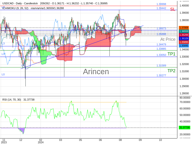 USDCAD@1.35888 Chart