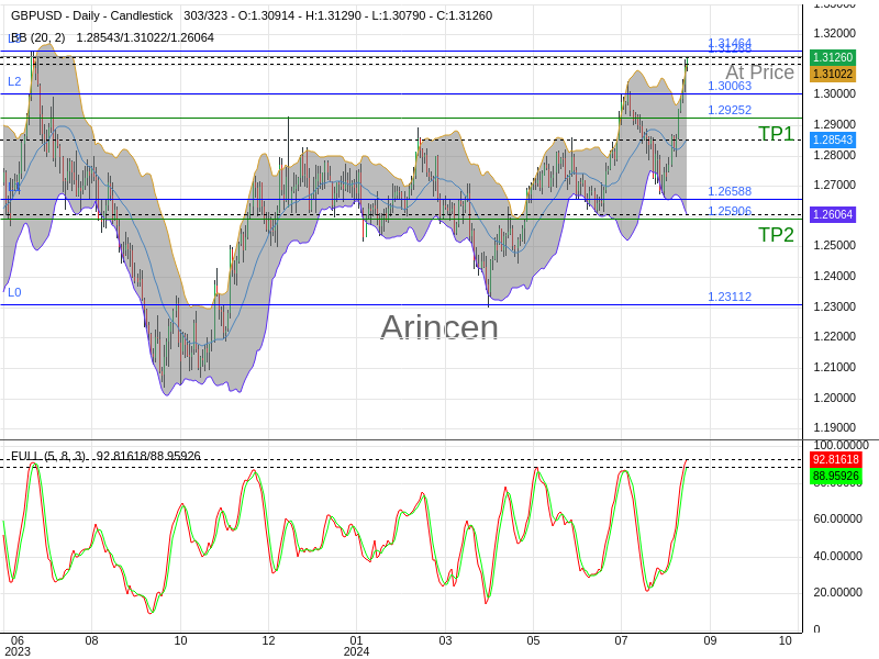 GBPUSD@1.31268 Chart