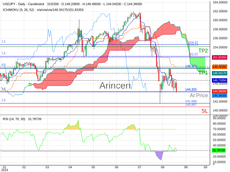 USDJPY@144.315 Chart