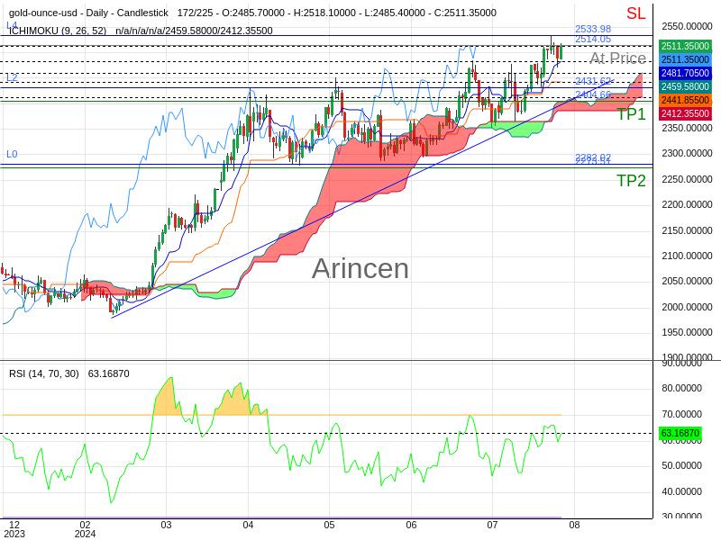 XAUUSD@2514.05 Chart