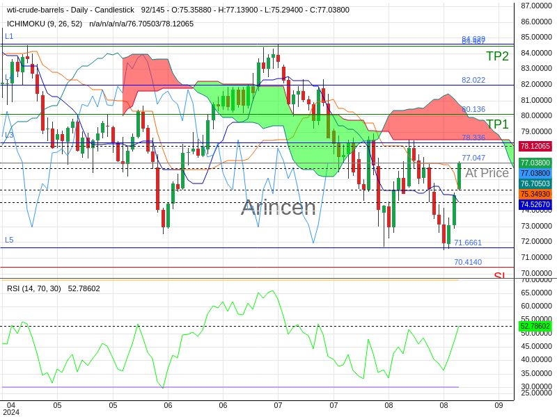 OILUSD@77.047 Chart