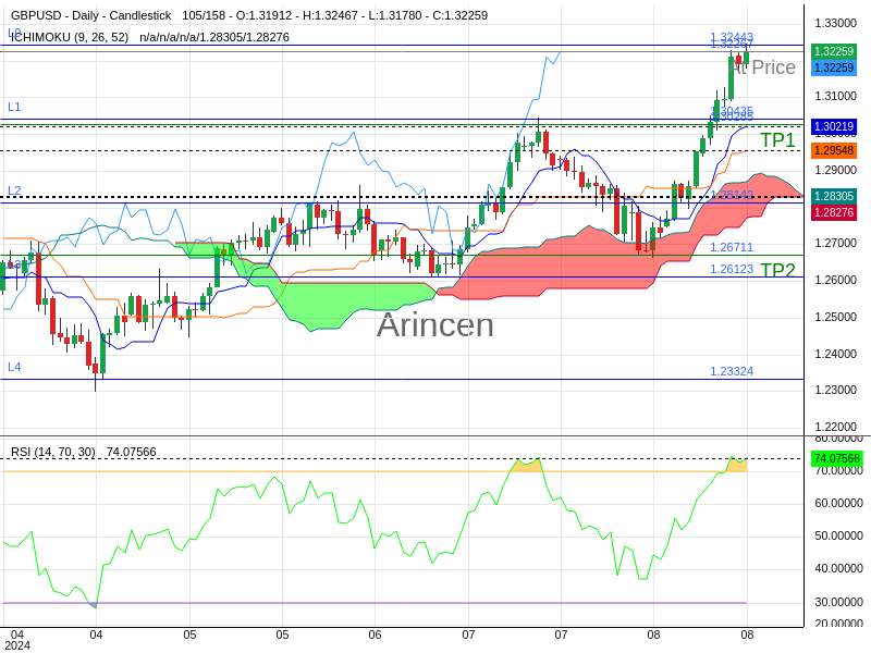 GBPUSD@1.32267 Chart