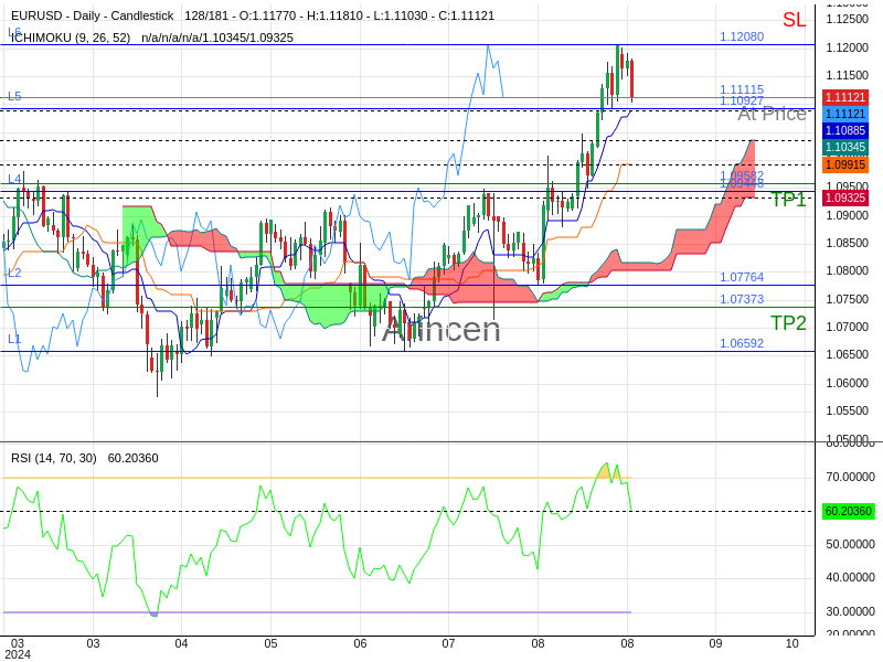 EURUSD@1.11115 Chart