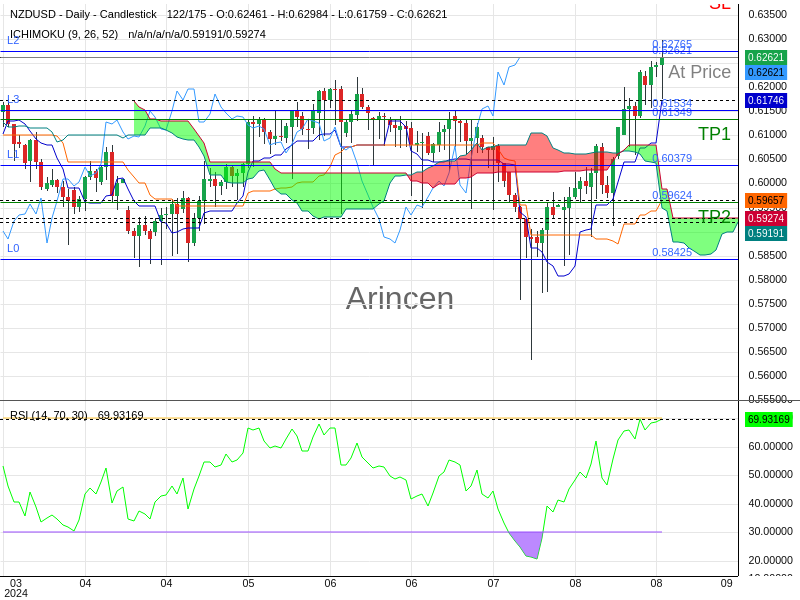 NZDUSD@0.62621 Chart