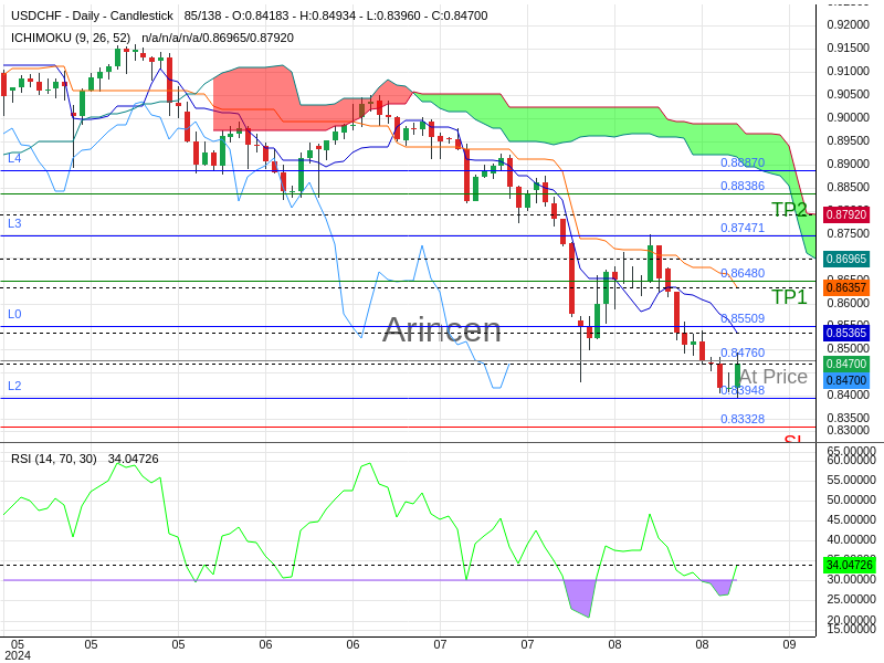 USDCHF@0.8476 Chart