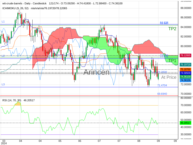 OILUSD@74.292 Chart