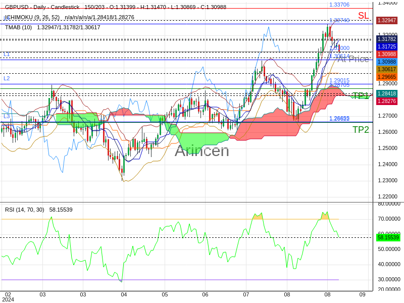 GBPUSD@1.31 Chart