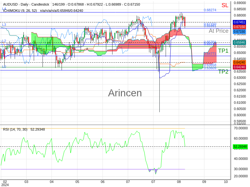 AUDUSD@0.6715 Chart