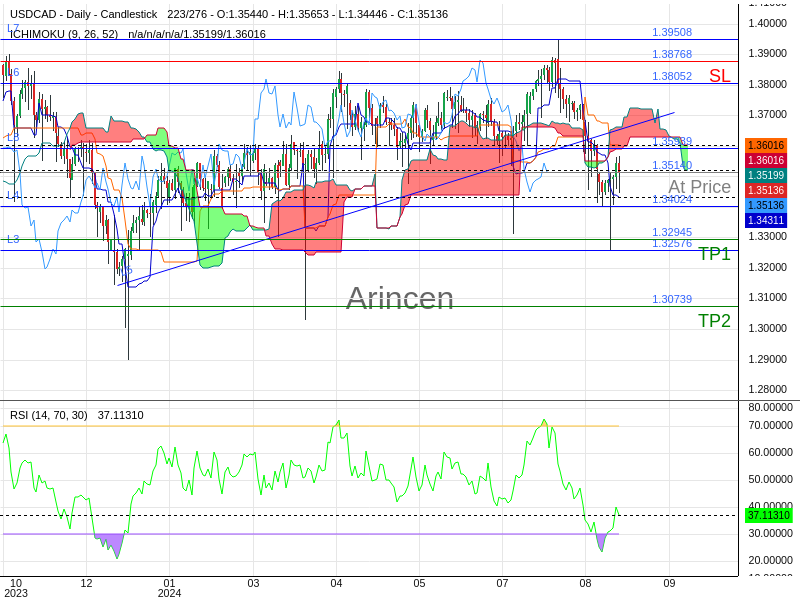 USDCAD@1.3514 Chart