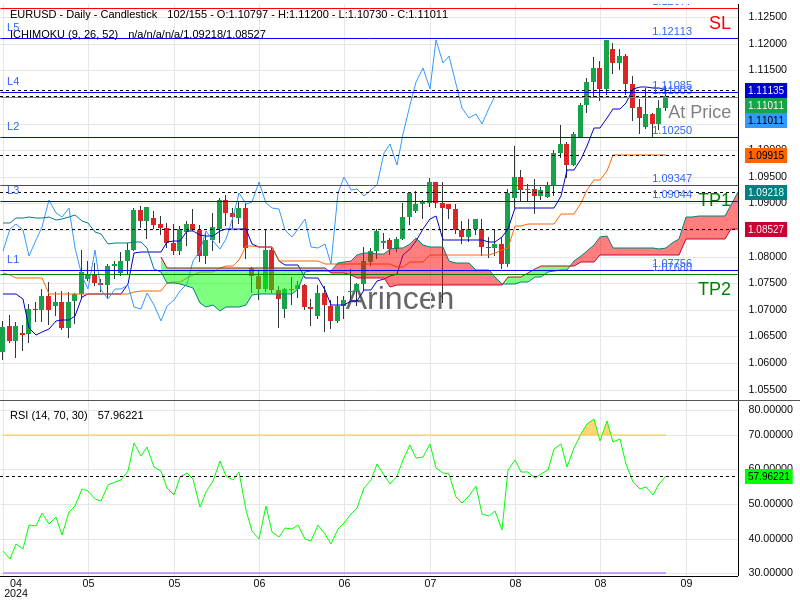 EURUSD@1.11003 Chart