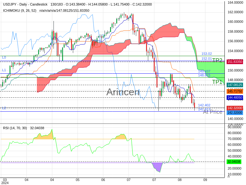 USDJPY@142.402 Chart