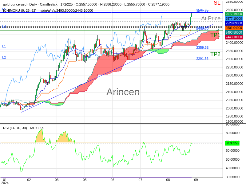 XAUUSD@2577.38 Chart