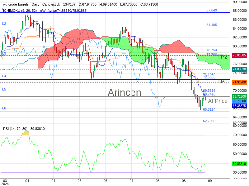 OILUSD@68.741 Chart