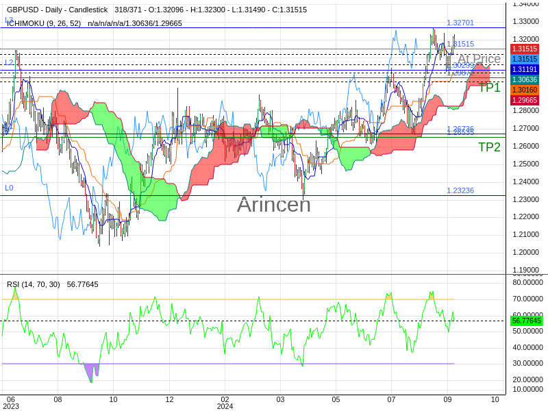 GBPUSD@1.31515 Chart