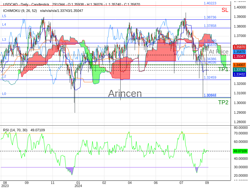 USDCAD@1.3587 Chart