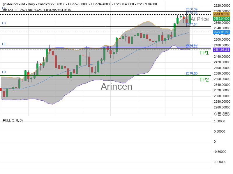 XAUUSD@2588.36 Chart