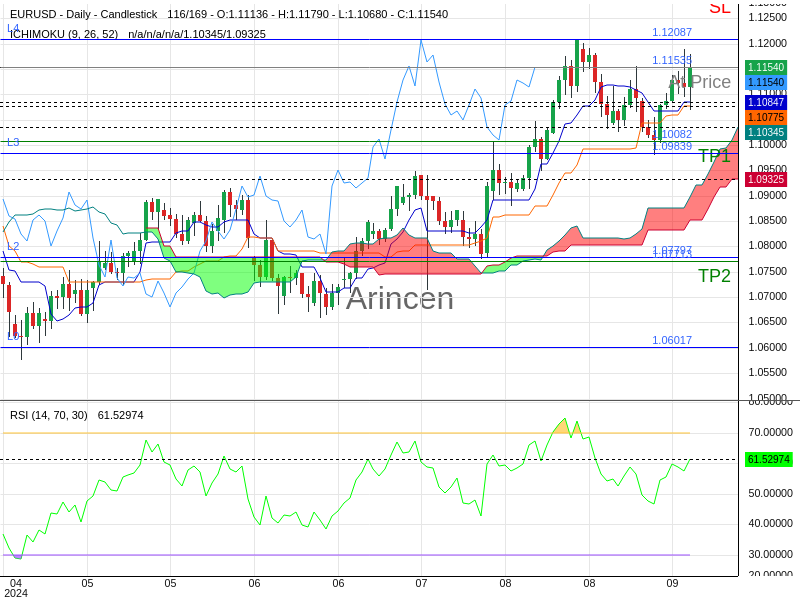 EURUSD@1.11535 Chart