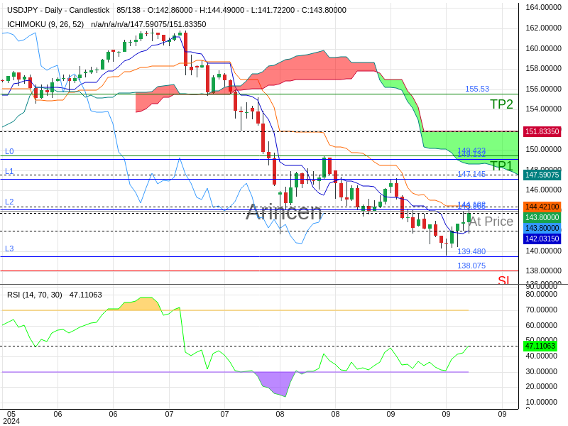 USDJPY@143.965 Chart