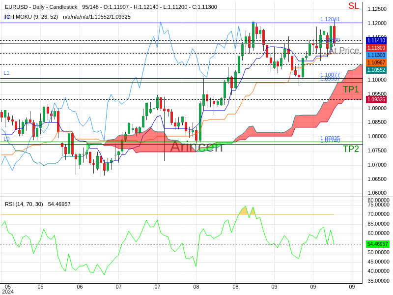 EURUSD@1.113 Chart