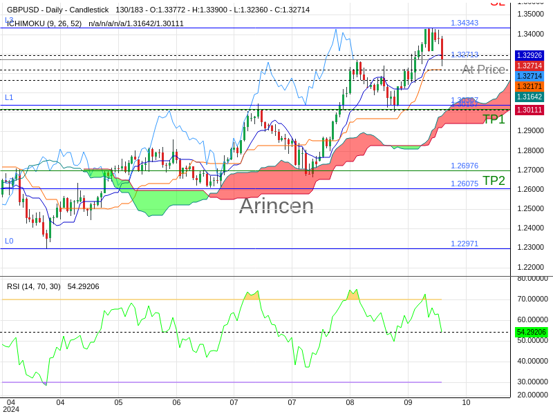 GBPUSD@1.32713 Chart