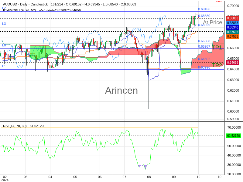 AUDUSD@0.6888 Chart