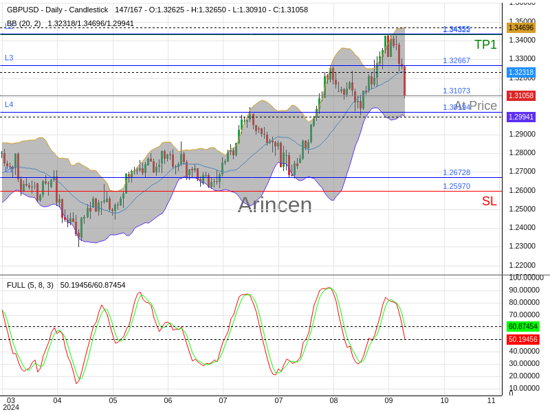 GBPUSD@1.31073 Chart