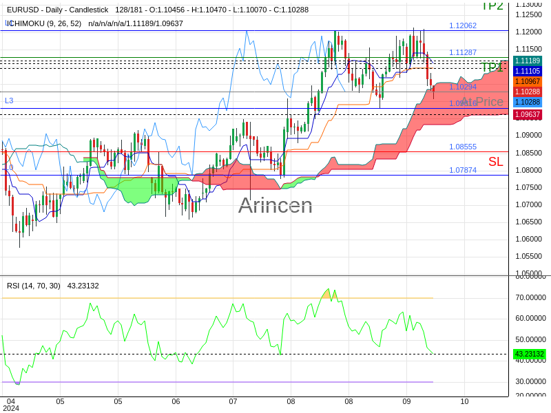 EURUSD@1.10294 Chart