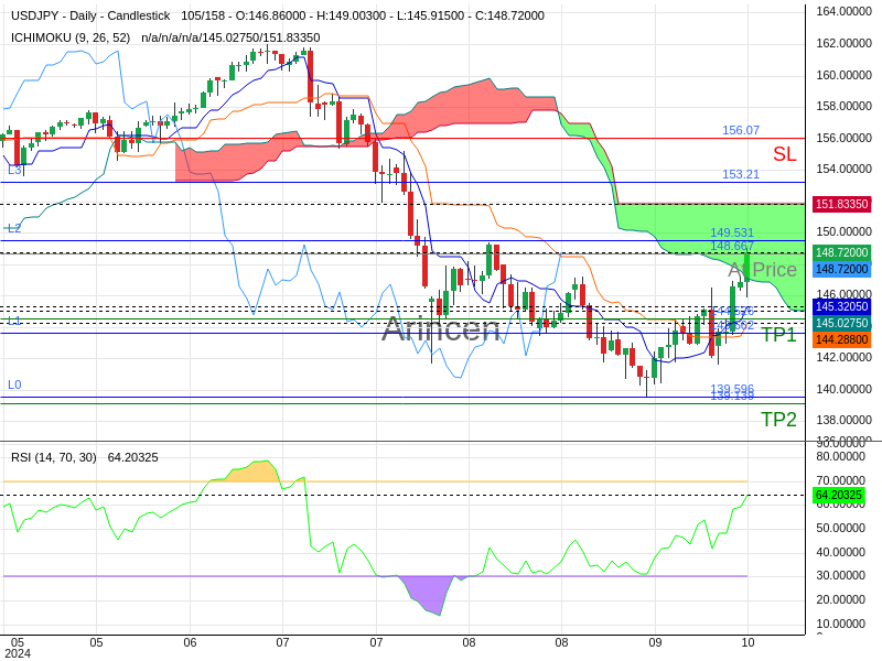 USDJPY@148.667 Chart